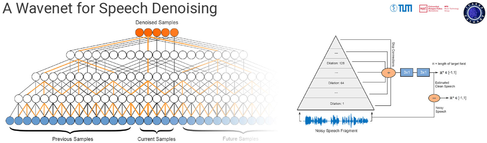 A Wavenet for Speech Denoising